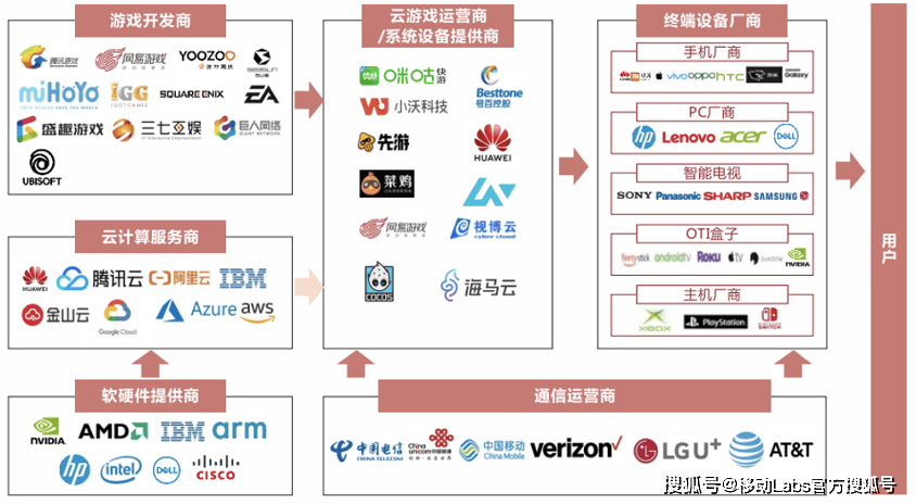 云游戏产业发展——应用及挑战AG真人游戏5G+云计算推动(图3)