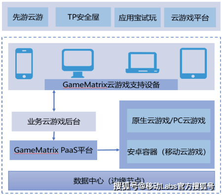 云游戏产业发展——应用及挑战AG真人游戏5G+云计算推动(图2)