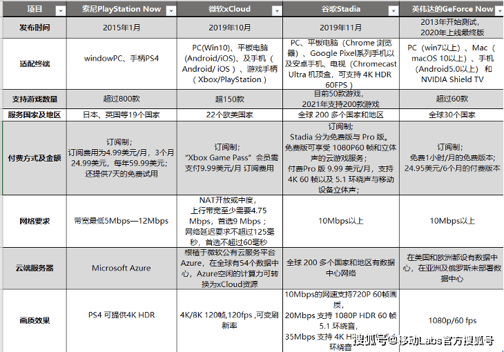 云游戏产业发展——应用及挑战AG真人游戏5G+云计算推动(图5)