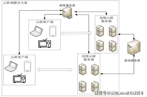 云游戏产业发展——应用及挑战AG真人游戏5G+云计算推动(图8)